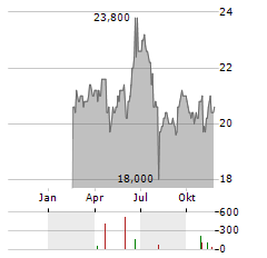 MICROSOFT CORPORATION CDR Aktie Chart 1 Jahr