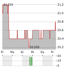 MICROSOFT CORPORATION CDR Aktie 5-Tage-Chart