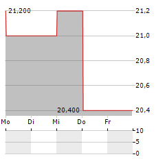 MICROSOFT CORPORATION CDR Aktie 5-Tage-Chart