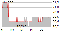 MICROSOFT CORPORATION CDR 5-Tage-Chart