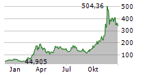 MICROSTRATEGY INC Chart 1 Jahr