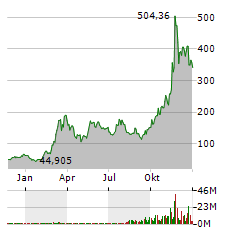 MICROSTRATEGY INC Jahres Chart