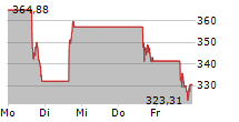 MICROSTRATEGY INC 5-Tage-Chart