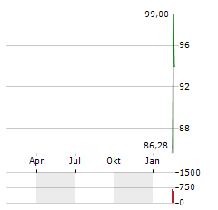 MICROSTRATEGY INC PFD SER A Aktie Chart 1 Jahr