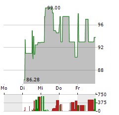 MICROSTRATEGY INC PFD SER A Aktie 5-Tage-Chart