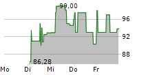 MICROSTRATEGY INC PFD SER A 5-Tage-Chart