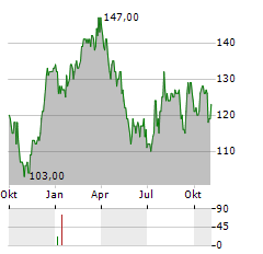 MIDDLEBY Aktie Chart 1 Jahr