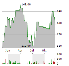 MIDDLEBY Aktie Chart 1 Jahr