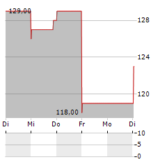 MIDDLEBY Aktie 5-Tage-Chart