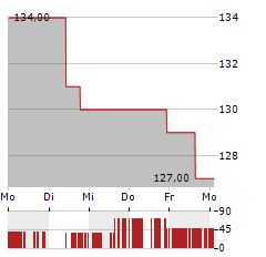 MIDDLEBY Aktie 5-Tage-Chart