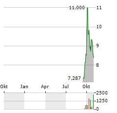 MIDEA GROUP Aktie Chart 1 Jahr