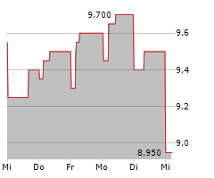 MIDEA GROUP CO LTD Chart 1 Jahr