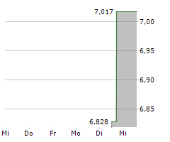 MIDEA GROUP CO LTD Chart 1 Jahr