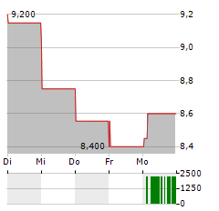 MIDEA GROUP Aktie 5-Tage-Chart