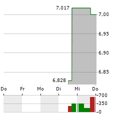 MIDEA GROUP Aktie 5-Tage-Chart