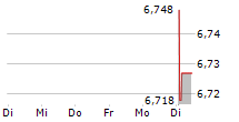 MIDEA GROUP CO LTD 5-Tage-Chart