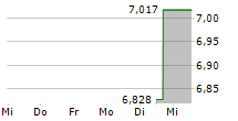 MIDEA GROUP CO LTD 5-Tage-Chart