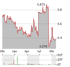 MIDEA REAL ESTATE Aktie Chart 1 Jahr