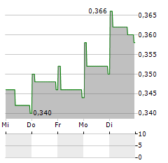 MIDEA REAL ESTATE Aktie 5-Tage-Chart