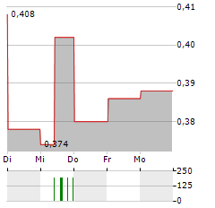 MIDEA REAL ESTATE Aktie 5-Tage-Chart