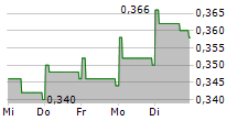 MIDEA REAL ESTATE HOLDING LTD 5-Tage-Chart