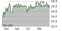 MIDLAND STATES BANCORP INC PFC A Chart 1 Jahr