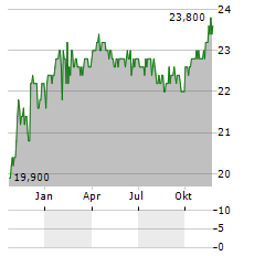 MIDLAND STATES BANCORP INC PFC A Aktie Chart 1 Jahr