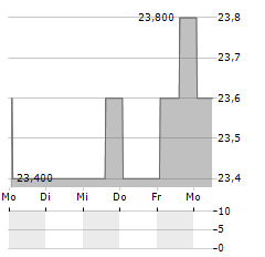 MIDLAND STATES BANCORP INC PFC A Aktie 5-Tage-Chart