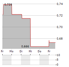 MIDSONA Aktie 5-Tage-Chart