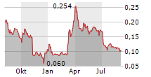 MIDSUMMER AB Chart 1 Jahr