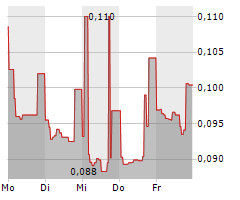 MIDSUMMER AB Chart 1 Jahr