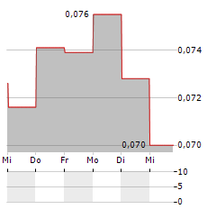 MIDSUMMER Aktie 5-Tage-Chart