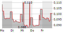 MIDSUMMER AB 5-Tage-Chart