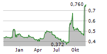 MIDWAY LIMITED Chart 1 Jahr