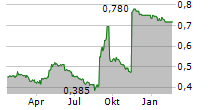 MIDWAY LIMITED Chart 1 Jahr