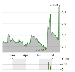 MIDWAY LIMITED Aktie Chart 1 Jahr