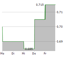 MIDWAY LIMITED Chart 1 Jahr