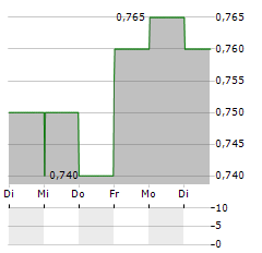 MIDWAY LIMITED Aktie 5-Tage-Chart