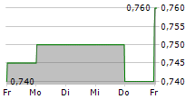 MIDWAY LIMITED 5-Tage-Chart