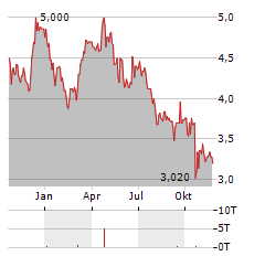 MIDWICH GROUP Aktie Chart 1 Jahr