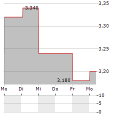 MIDWICH GROUP Aktie 5-Tage-Chart