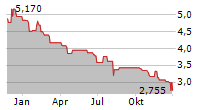 MIG HOLDINGS SA Chart 1 Jahr