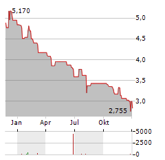 MIG HOLDINGS Aktie Chart 1 Jahr