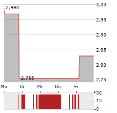 MIG HOLDINGS Aktie 5-Tage-Chart