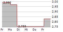 MIG HOLDINGS SA 5-Tage-Chart