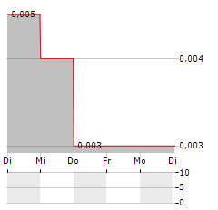 MILA RESOURCES Aktie 5-Tage-Chart