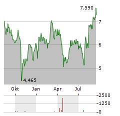 MILDEF GROUP Aktie Chart 1 Jahr