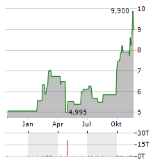 MILDEF GROUP Aktie Chart 1 Jahr