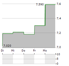 MILDEF GROUP Aktie 5-Tage-Chart