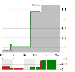 MILDEF GROUP Aktie 5-Tage-Chart